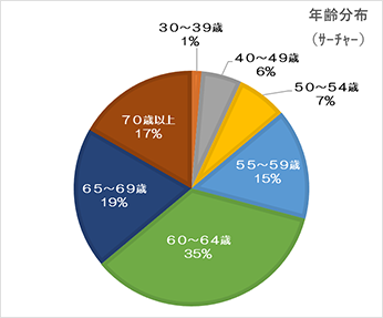 サーチャーの年齢分布